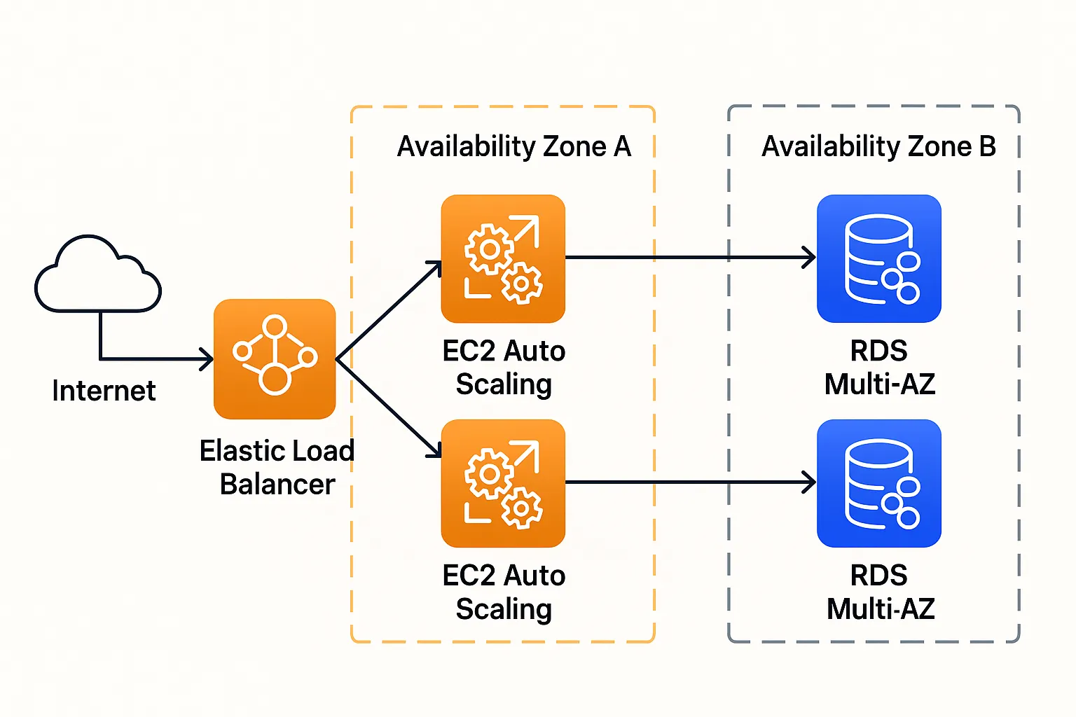 High availability and resilience infrastructure